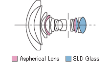 Lens Diagram