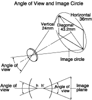 Angle of View and  Image Circle
