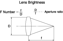 Lens Brightness