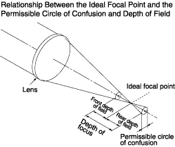 Relationship Between the Ideal Focal Point and the Permissible Circle of Confution and Depth of Field