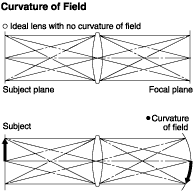 Curvature of Field