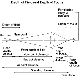 Depth of Field and Depth of Focus