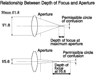 Relationship Between Depth of Focus and Apeture