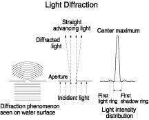 Light Diffraction
