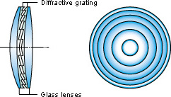 Multi-Layer Diffractive Optical Element Construction
