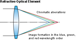 Refractive Optical Element
