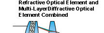 Refractive Optical Element and Multi-Layer Diffractive Optical Element Combined
