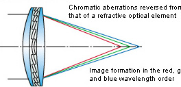 Multi-Layer Diffractive Optical Element