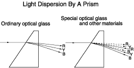Light Dispersion By A Prism