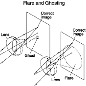 Flare and Ghosting