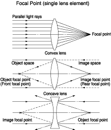 Focal Point (single lens element)