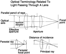 Optical Terminology Related To Light Passing Through A Lens