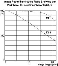 Image Plane Illuminance Ratio Showing the Peripheral Illumination Charactaristics