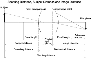 Shooting Distance, Subject Distance and Image Distance