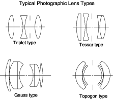 Typical Photographic Lens Types