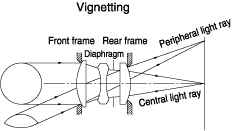 Vignetting